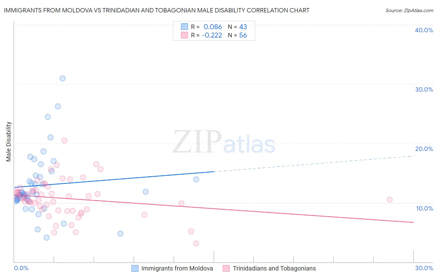 Immigrants from Moldova vs Trinidadian and Tobagonian Male Disability