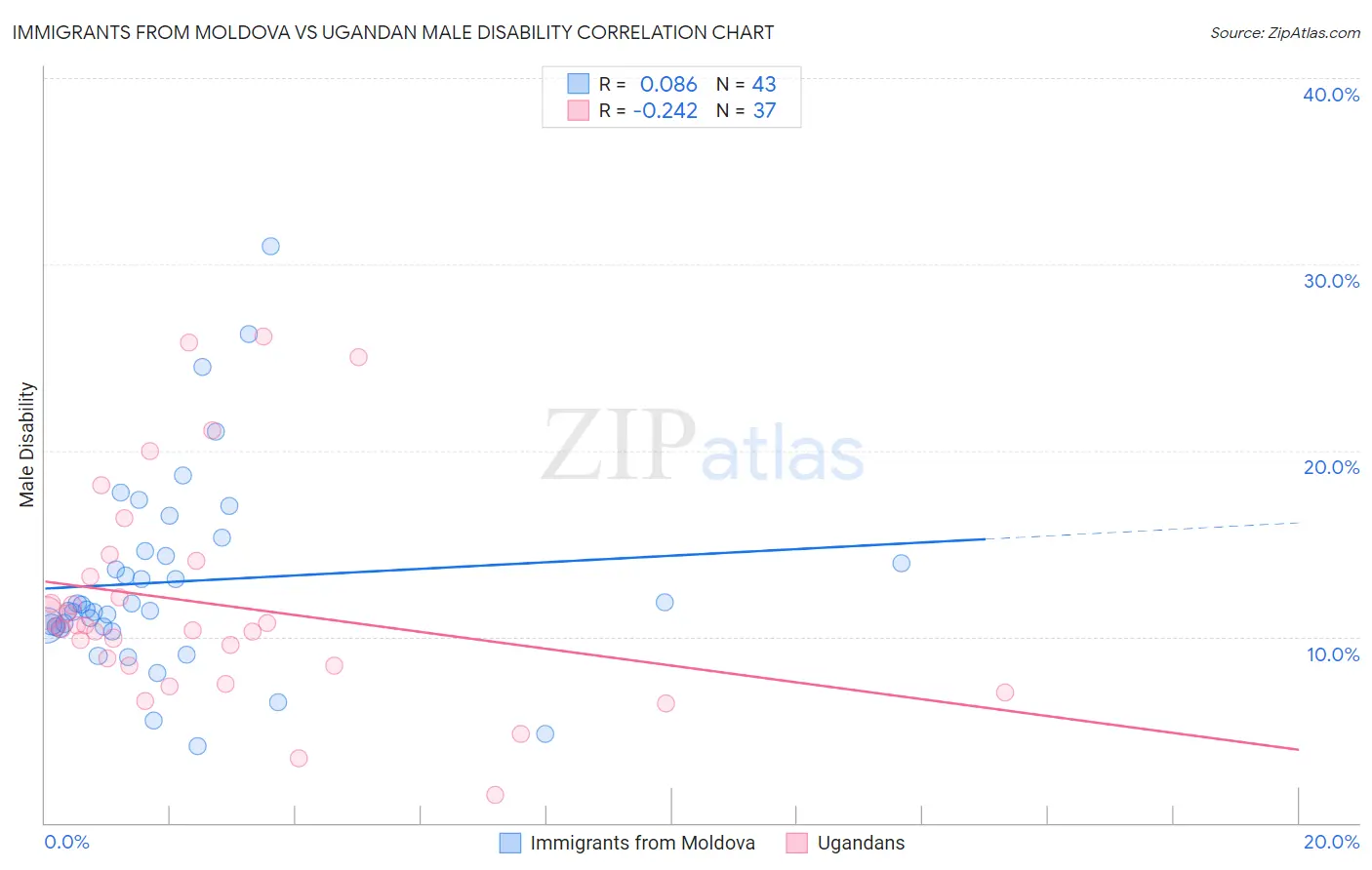 Immigrants from Moldova vs Ugandan Male Disability