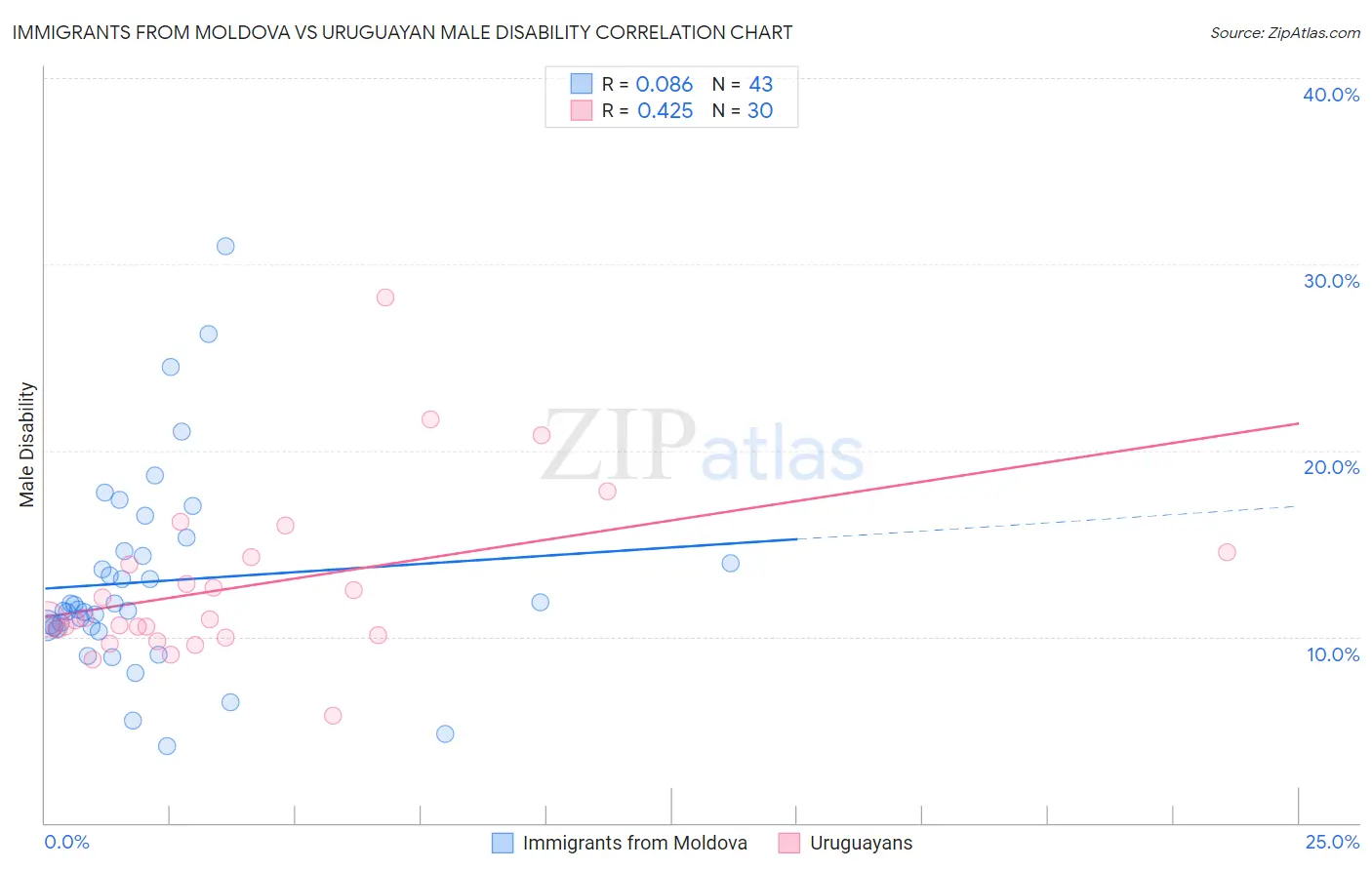 Immigrants from Moldova vs Uruguayan Male Disability