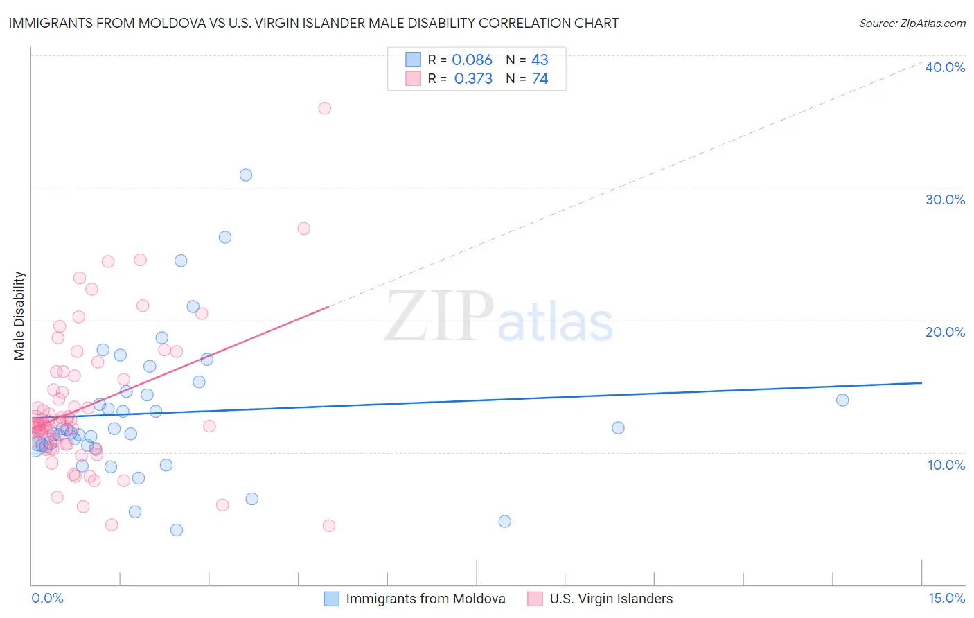 Immigrants from Moldova vs U.S. Virgin Islander Male Disability