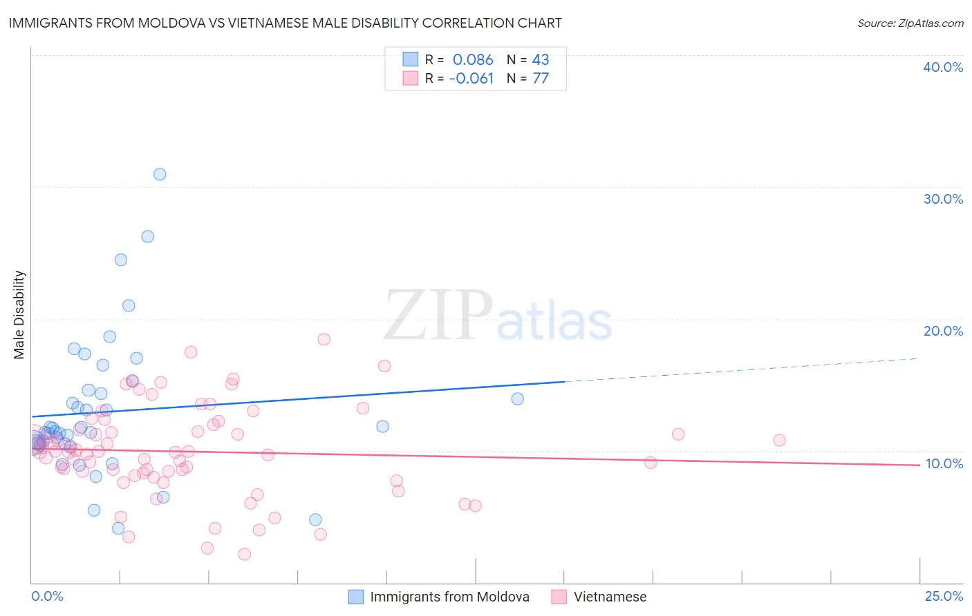 Immigrants from Moldova vs Vietnamese Male Disability