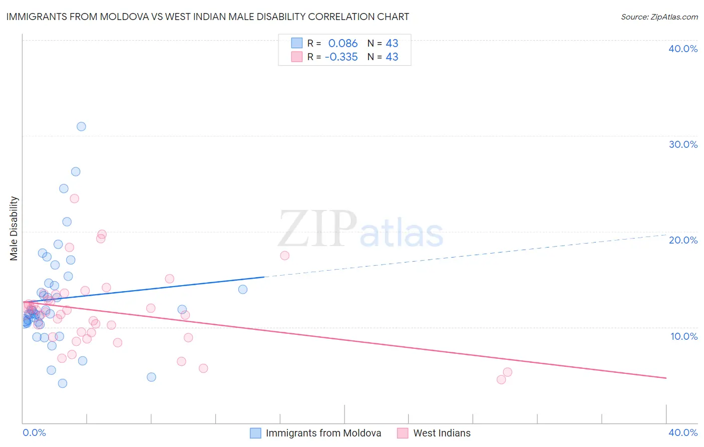 Immigrants from Moldova vs West Indian Male Disability