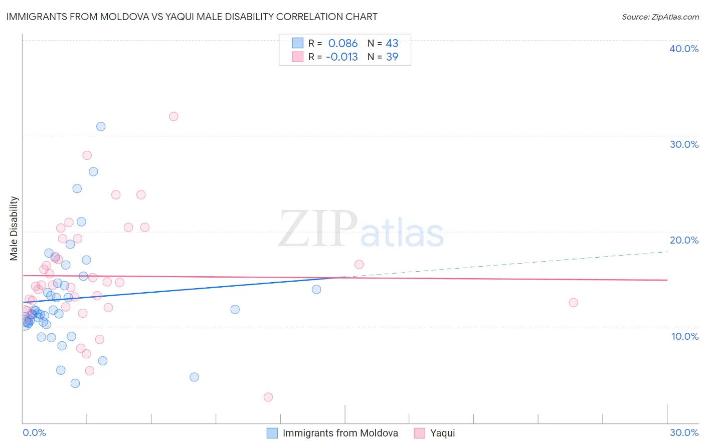 Immigrants from Moldova vs Yaqui Male Disability