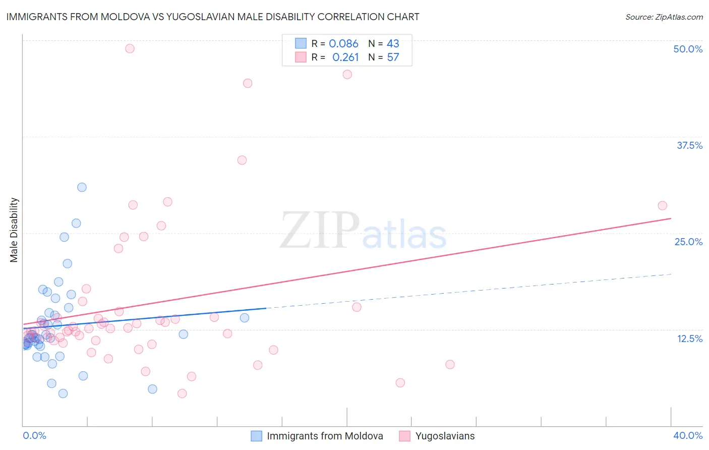 Immigrants from Moldova vs Yugoslavian Male Disability