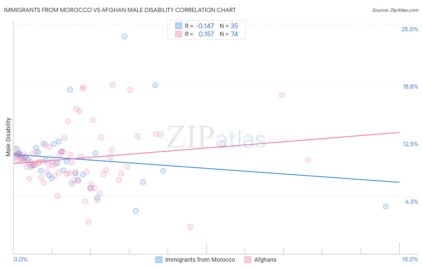 Immigrants from Morocco vs Afghan Male Disability