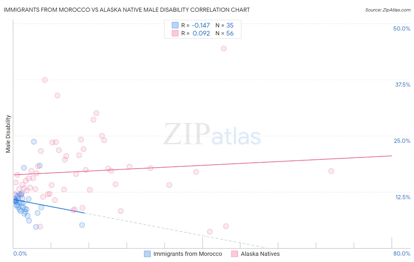 Immigrants from Morocco vs Alaska Native Male Disability