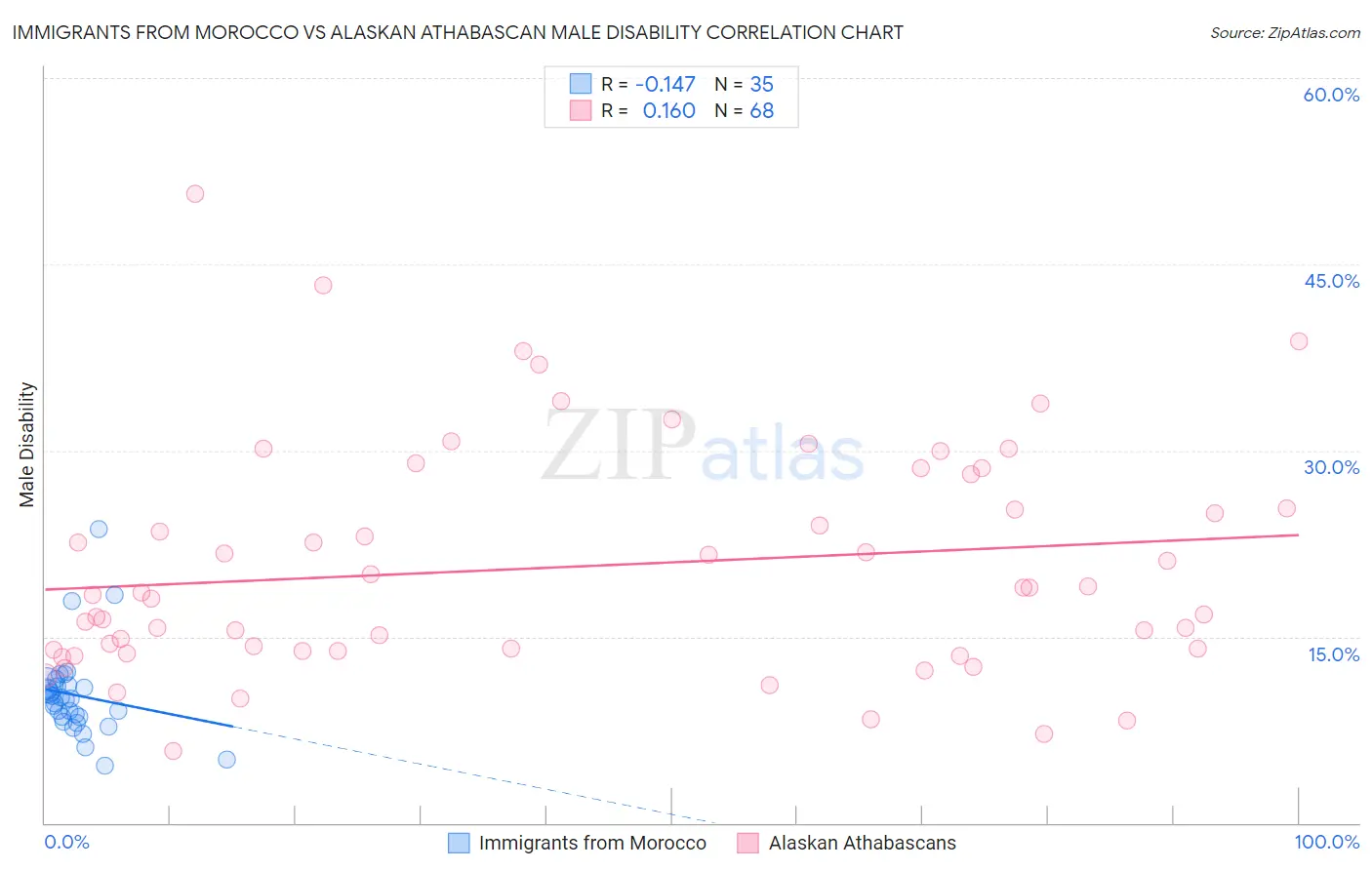 Immigrants from Morocco vs Alaskan Athabascan Male Disability