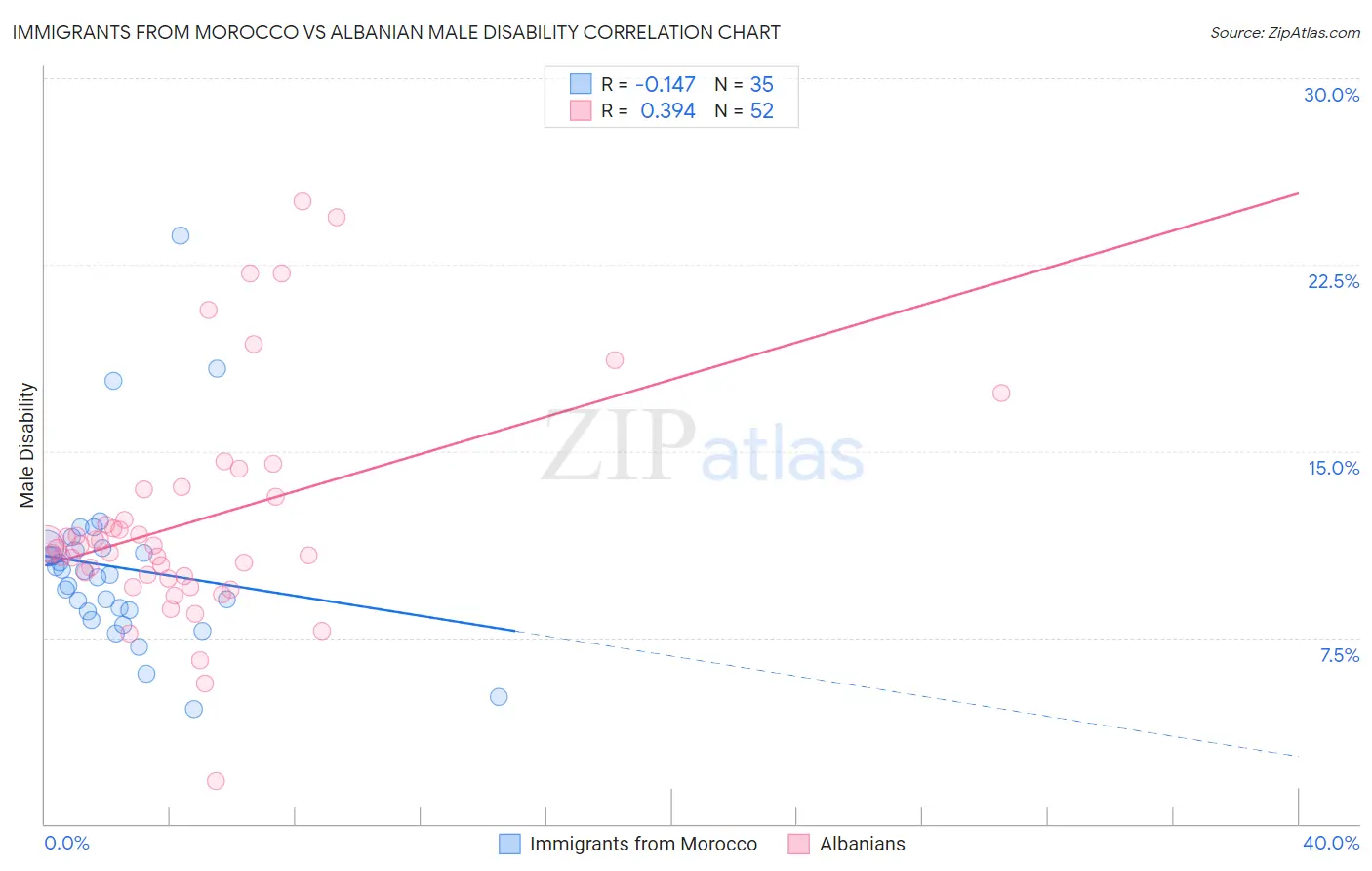Immigrants from Morocco vs Albanian Male Disability