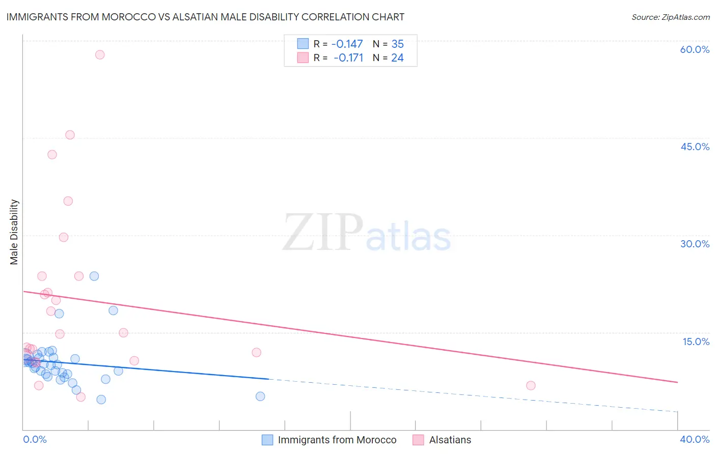 Immigrants from Morocco vs Alsatian Male Disability