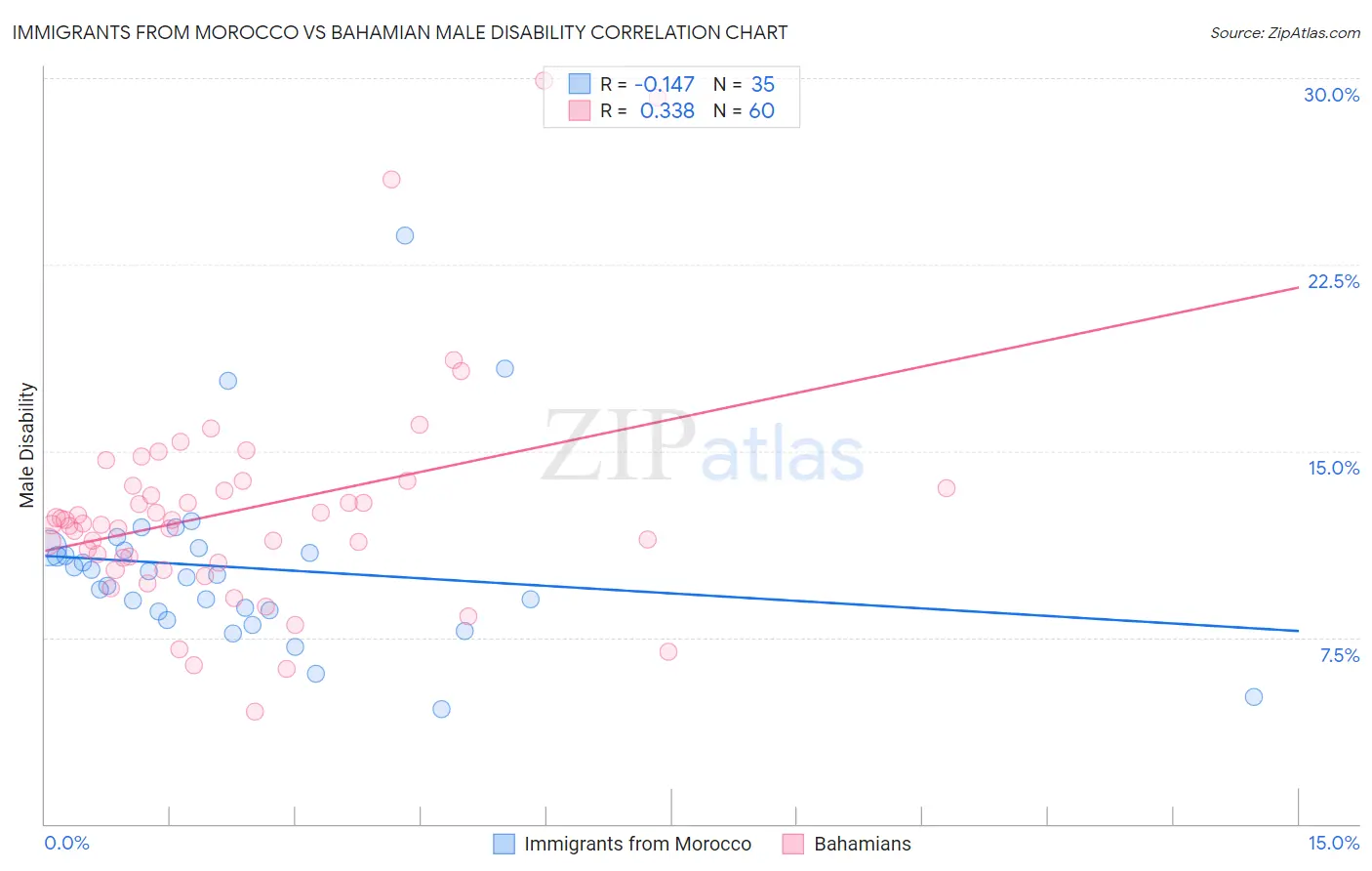 Immigrants from Morocco vs Bahamian Male Disability