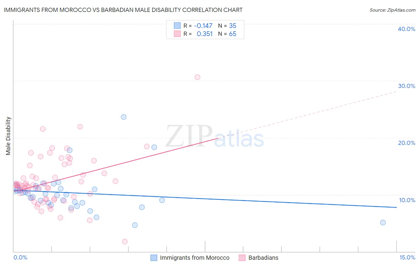 Immigrants from Morocco vs Barbadian Male Disability