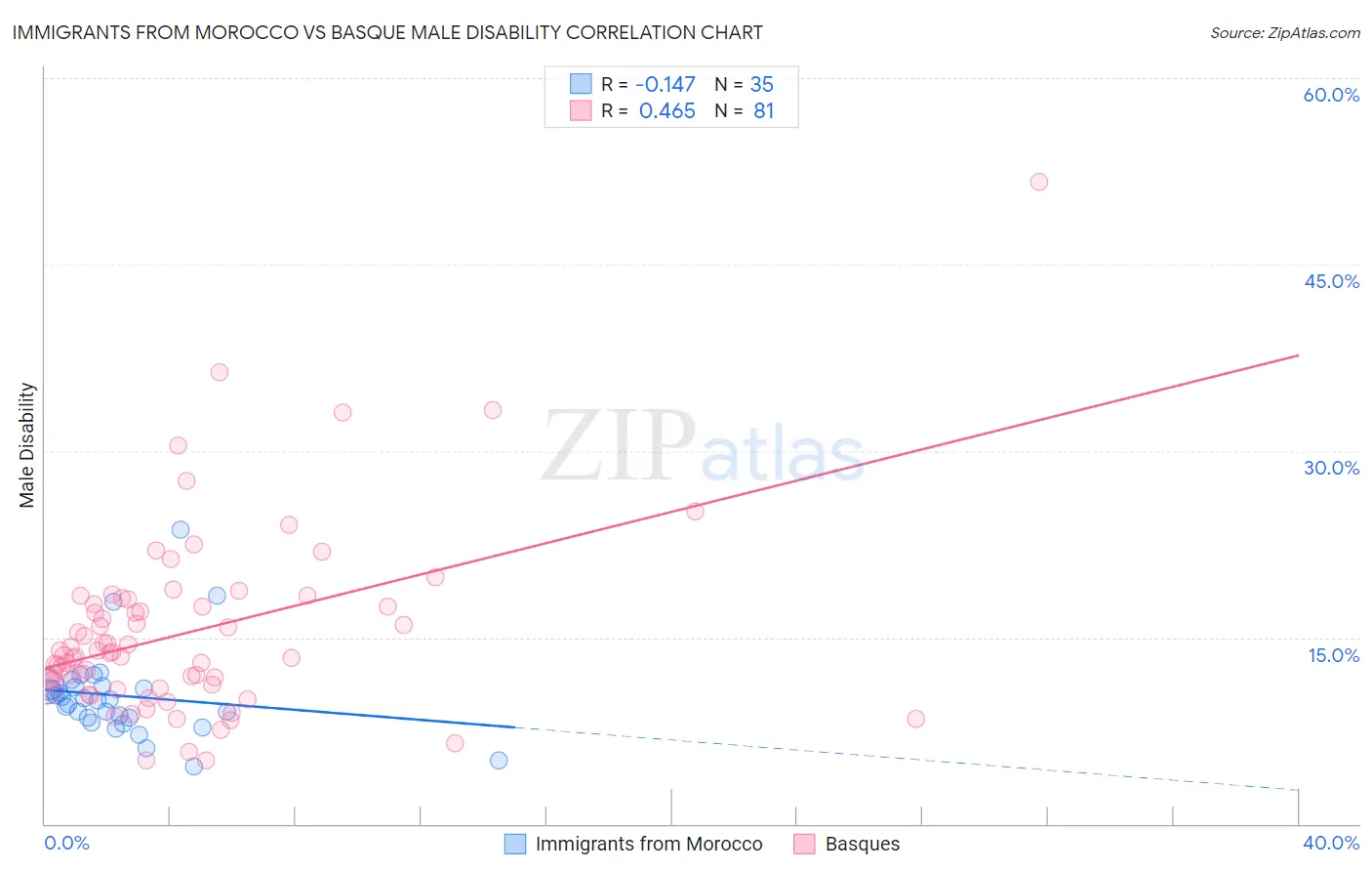 Immigrants from Morocco vs Basque Male Disability