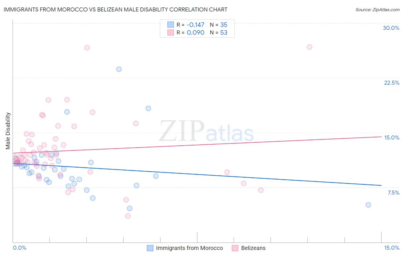 Immigrants from Morocco vs Belizean Male Disability