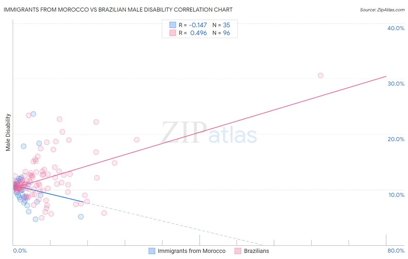 Immigrants from Morocco vs Brazilian Male Disability