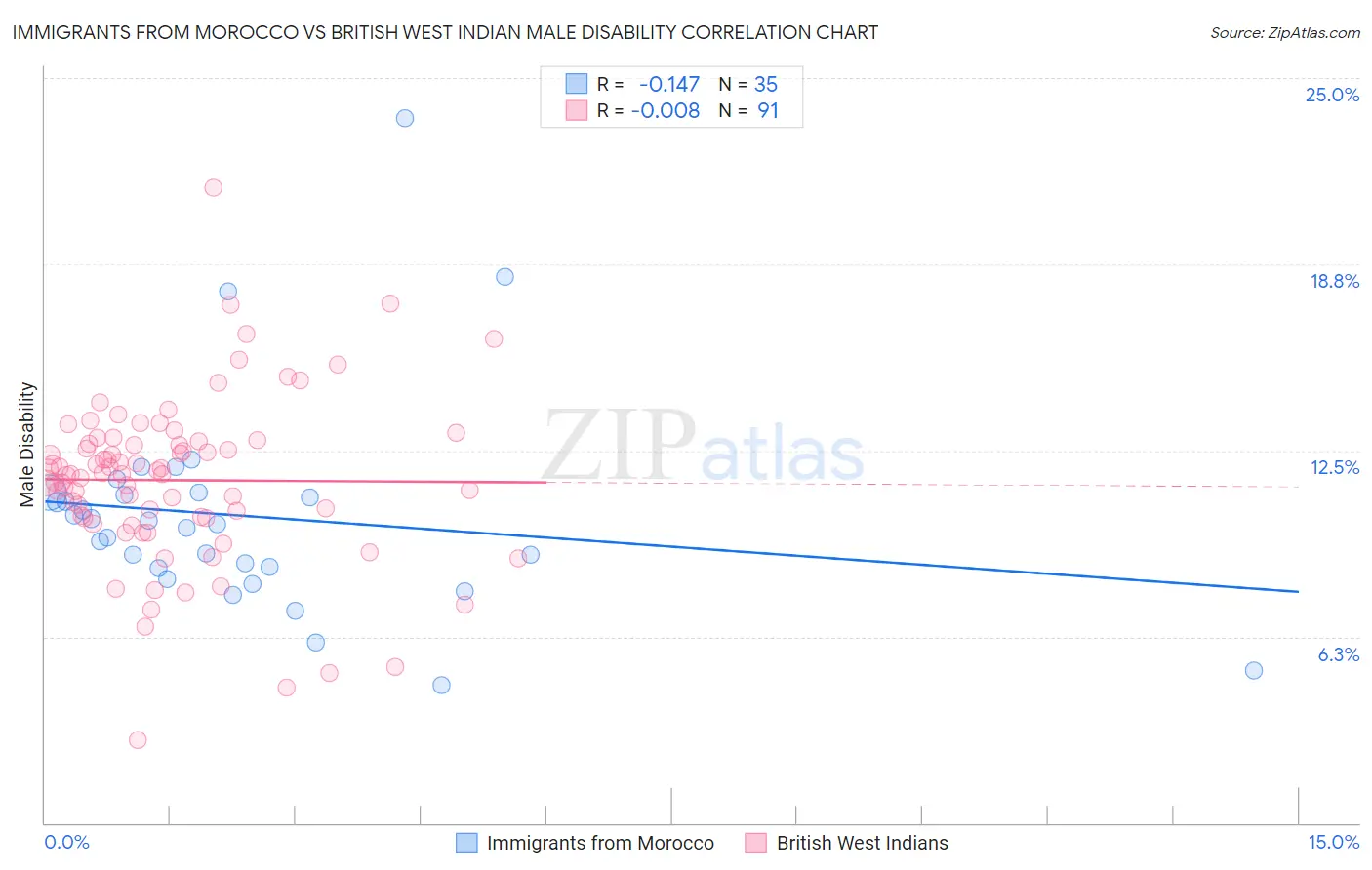 Immigrants from Morocco vs British West Indian Male Disability