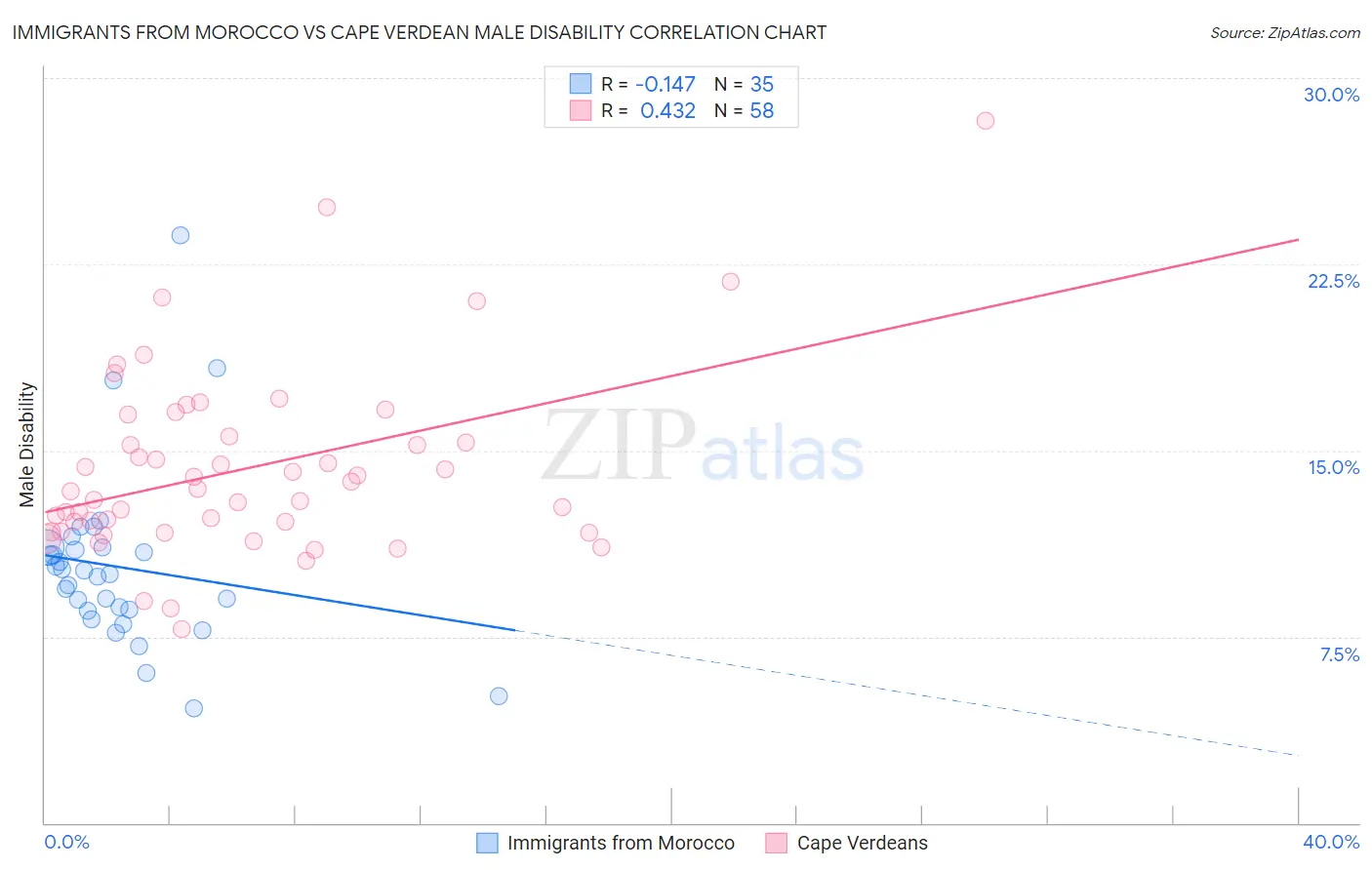 Immigrants from Morocco vs Cape Verdean Male Disability