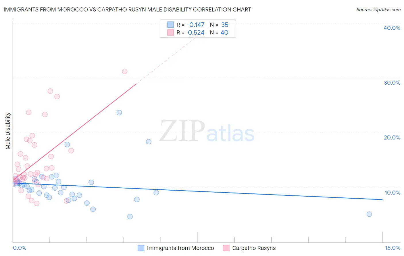 Immigrants from Morocco vs Carpatho Rusyn Male Disability