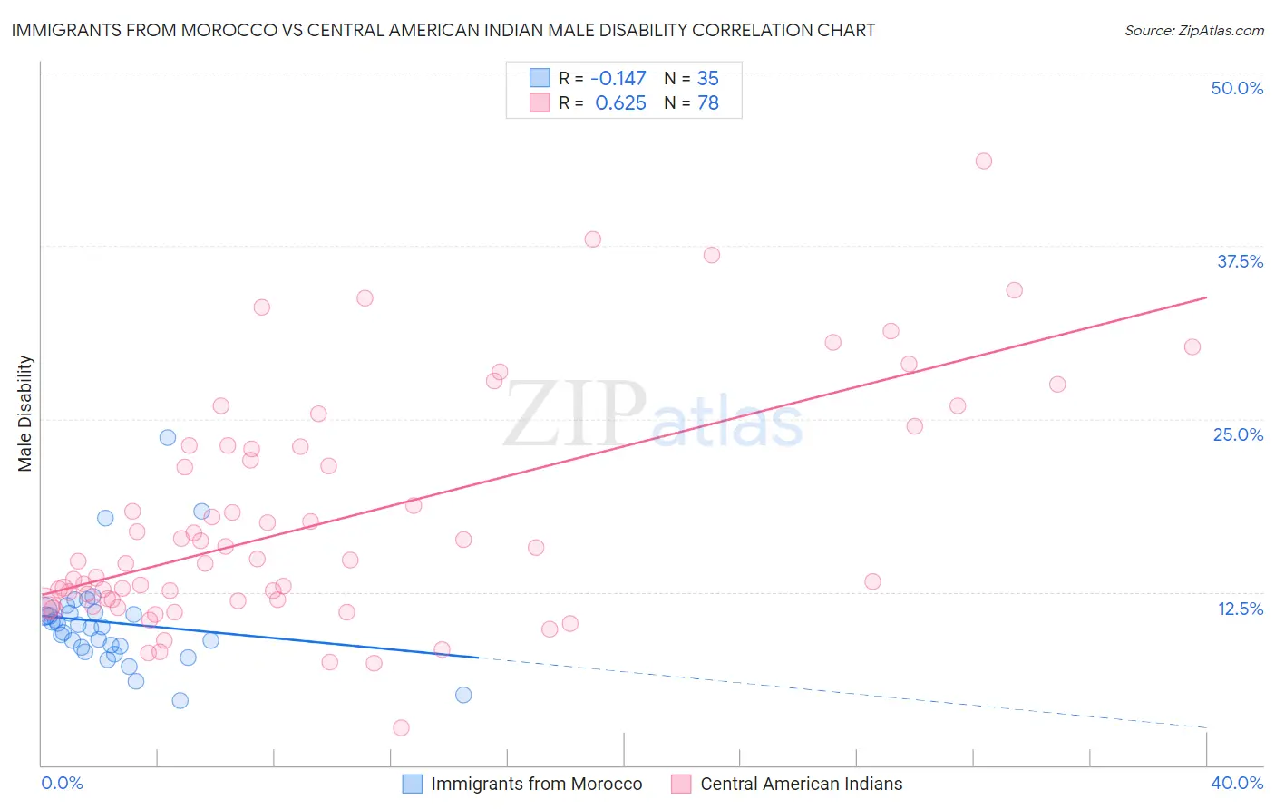 Immigrants from Morocco vs Central American Indian Male Disability
