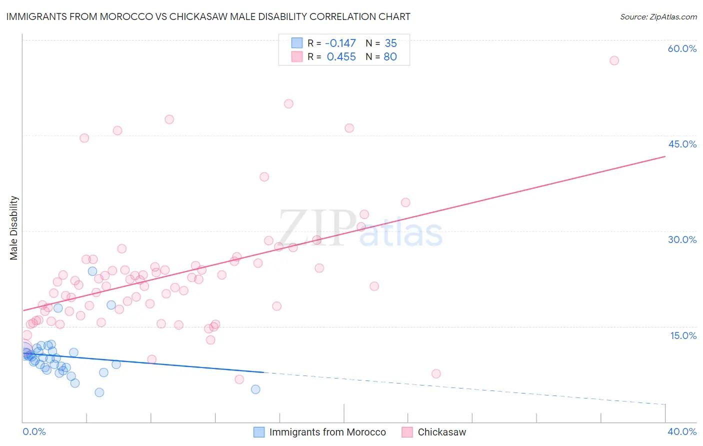 Immigrants from Morocco vs Chickasaw Male Disability