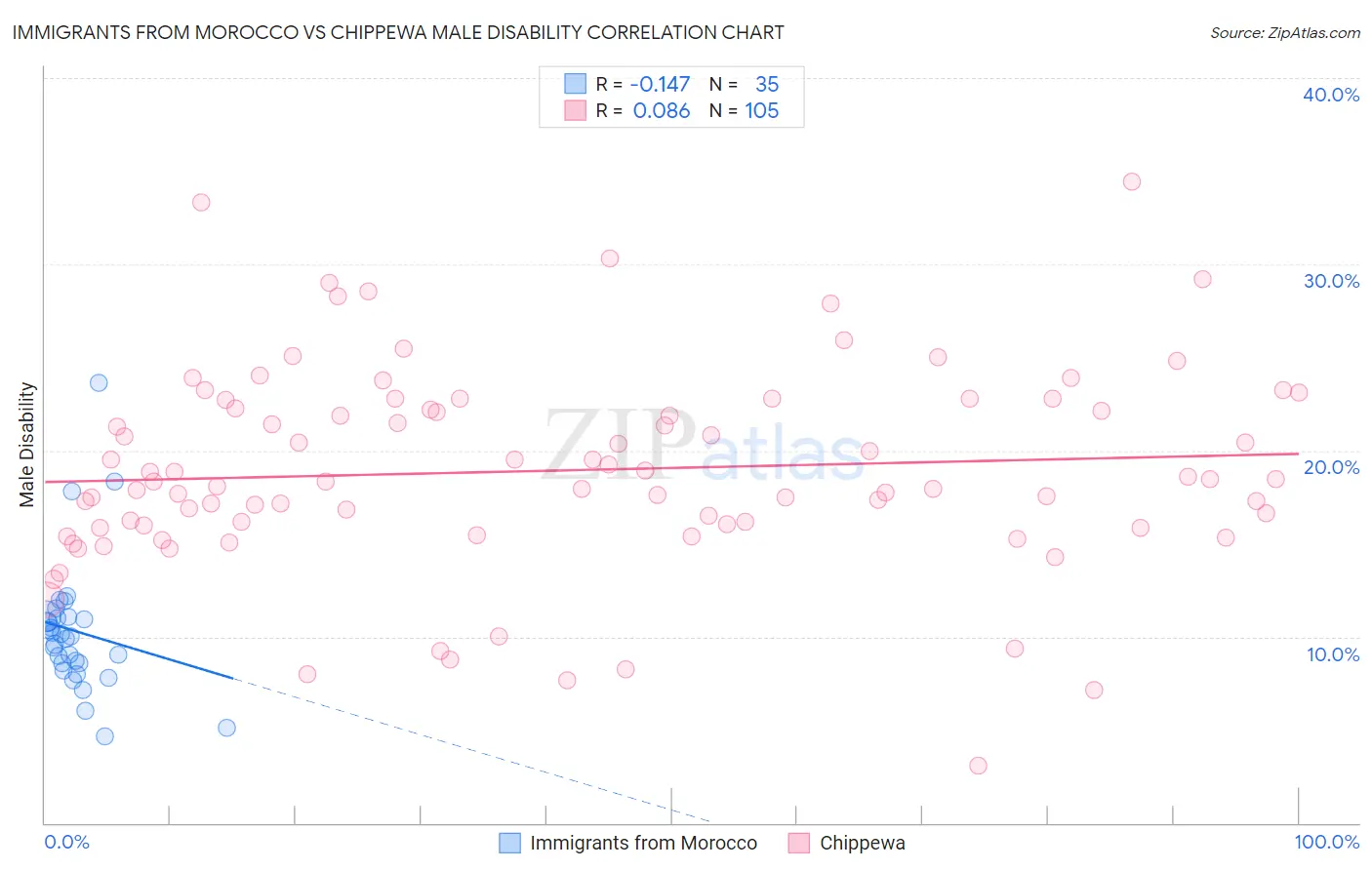 Immigrants from Morocco vs Chippewa Male Disability