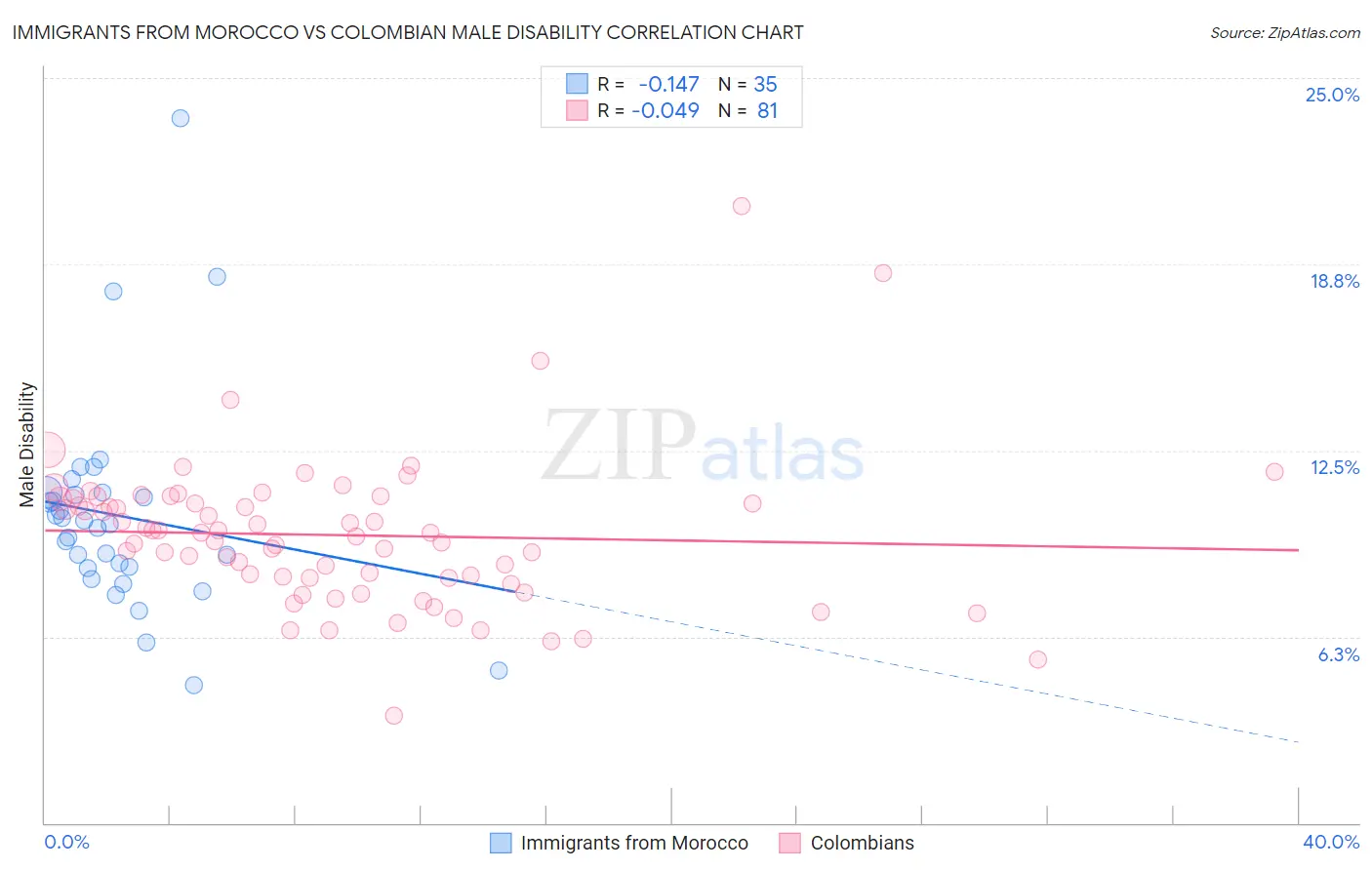 Immigrants from Morocco vs Colombian Male Disability