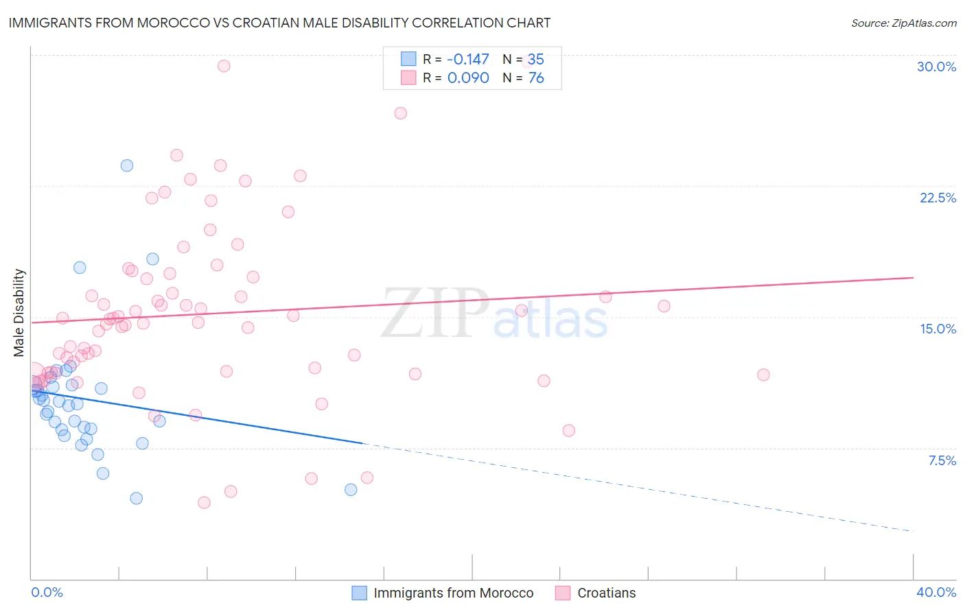 Immigrants from Morocco vs Croatian Male Disability