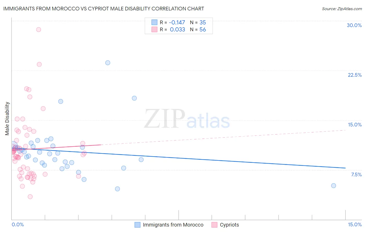 Immigrants from Morocco vs Cypriot Male Disability