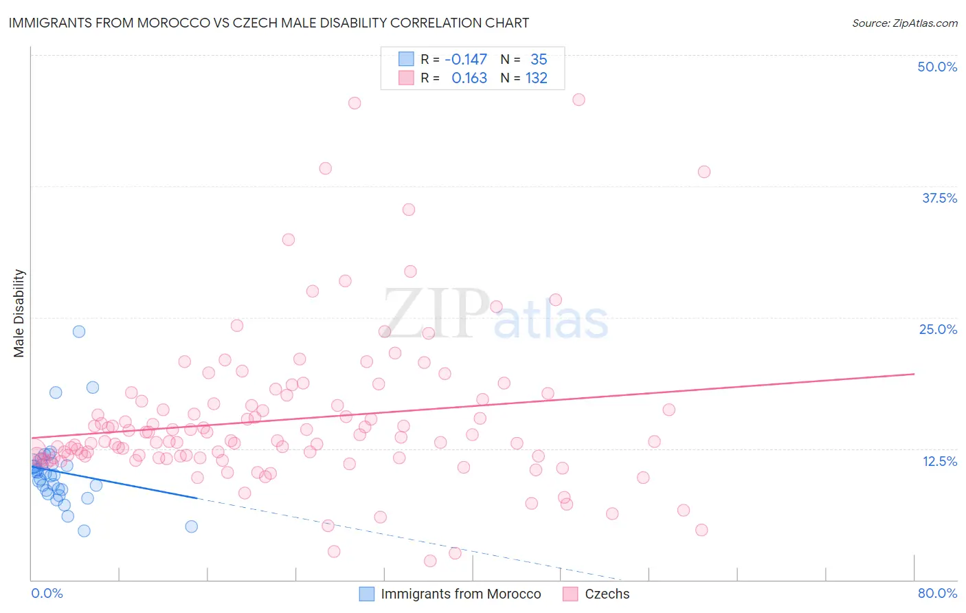 Immigrants from Morocco vs Czech Male Disability