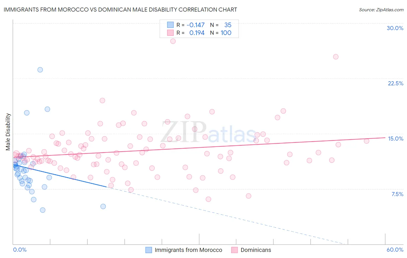 Immigrants from Morocco vs Dominican Male Disability