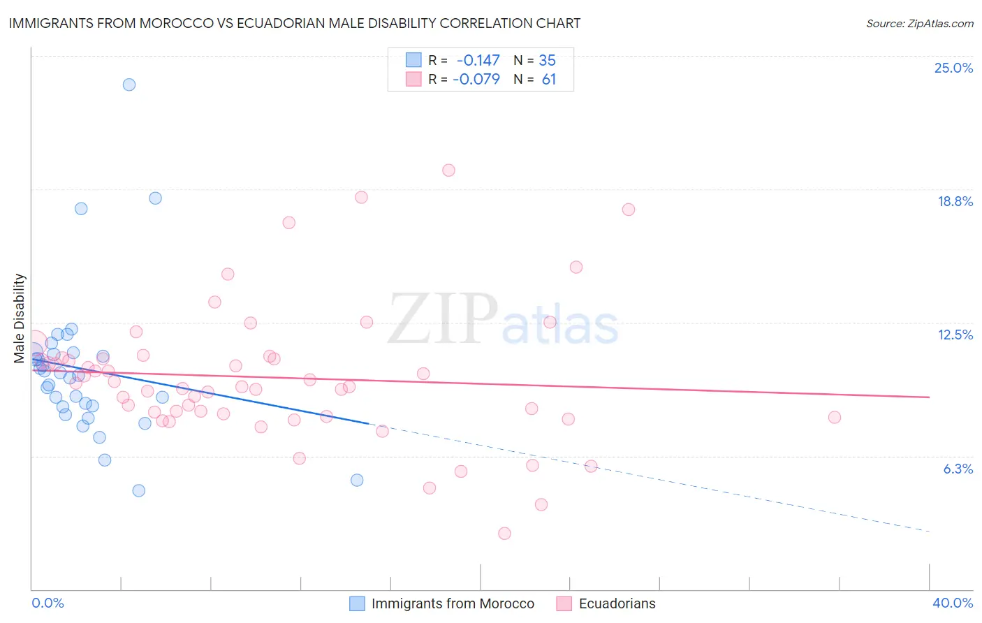 Immigrants from Morocco vs Ecuadorian Male Disability