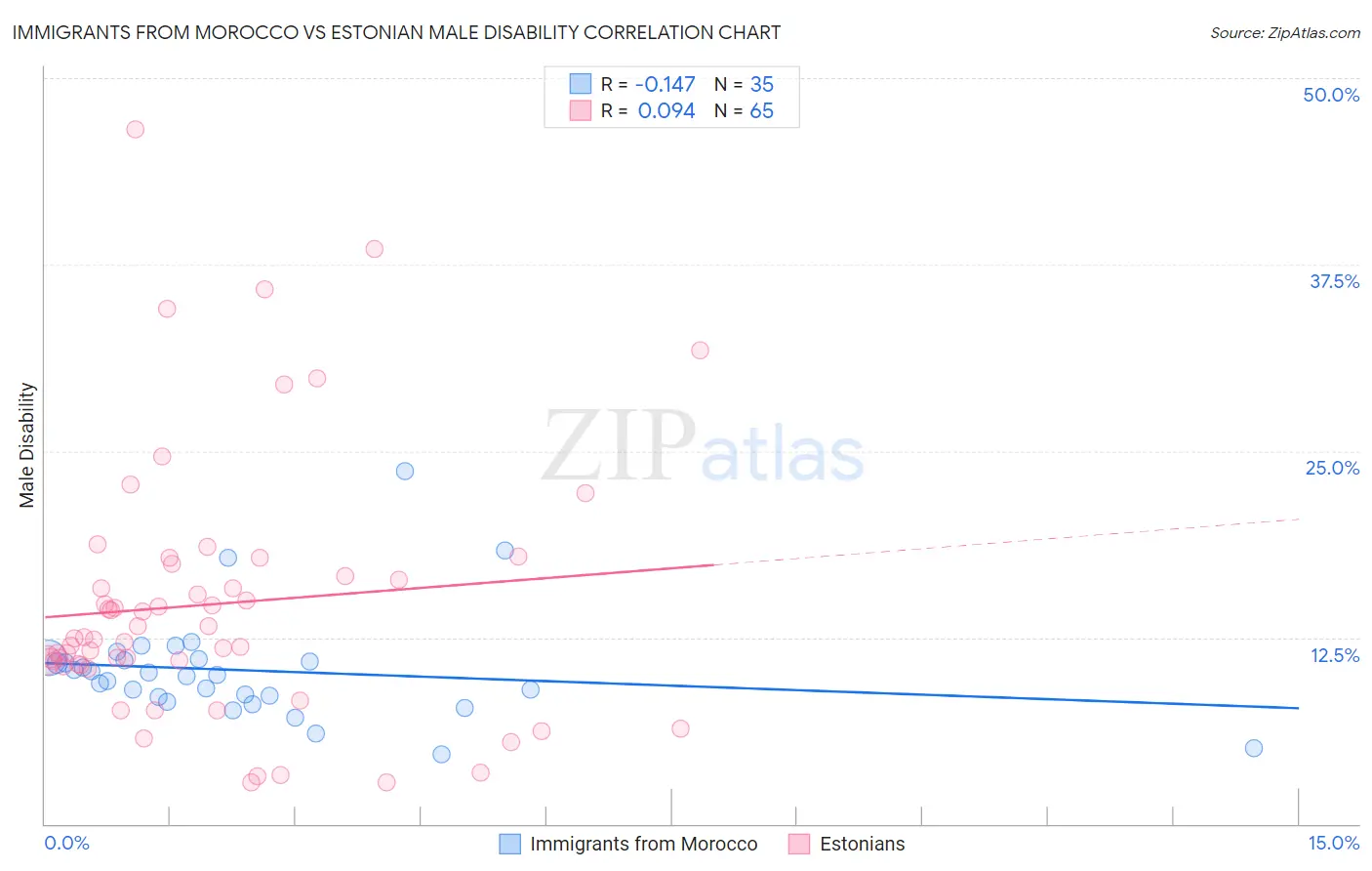 Immigrants from Morocco vs Estonian Male Disability