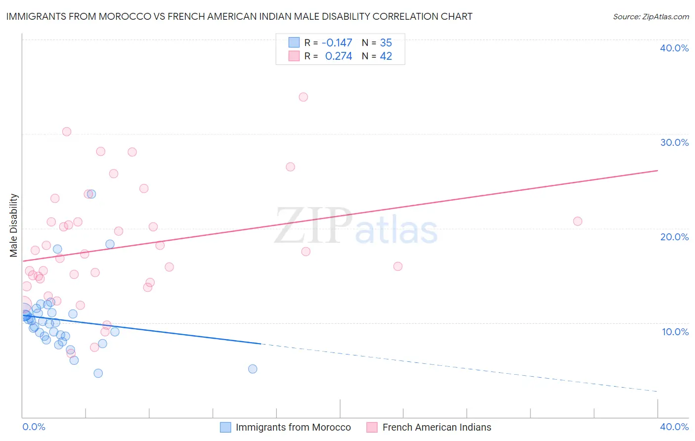 Immigrants from Morocco vs French American Indian Male Disability