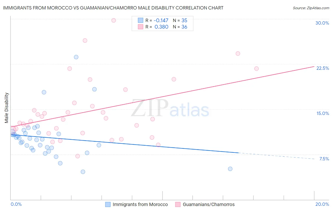 Immigrants from Morocco vs Guamanian/Chamorro Male Disability