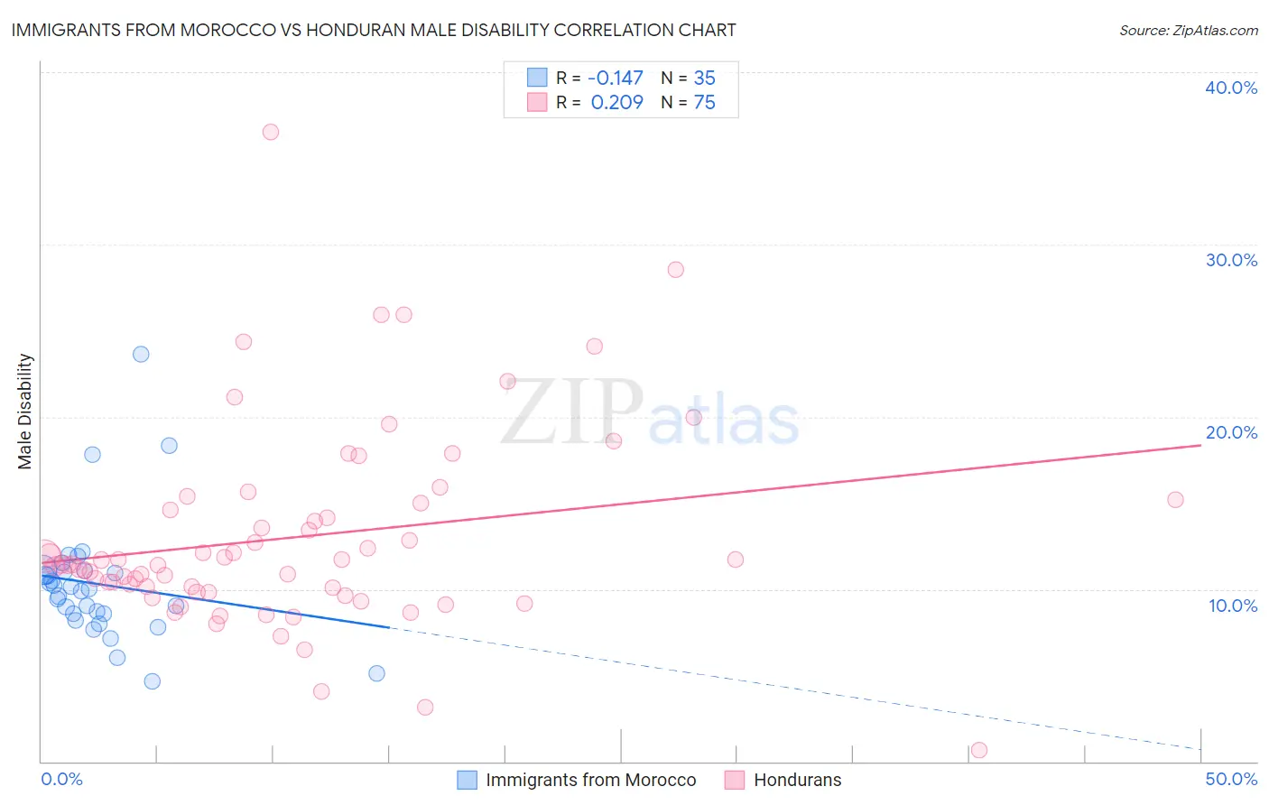 Immigrants from Morocco vs Honduran Male Disability