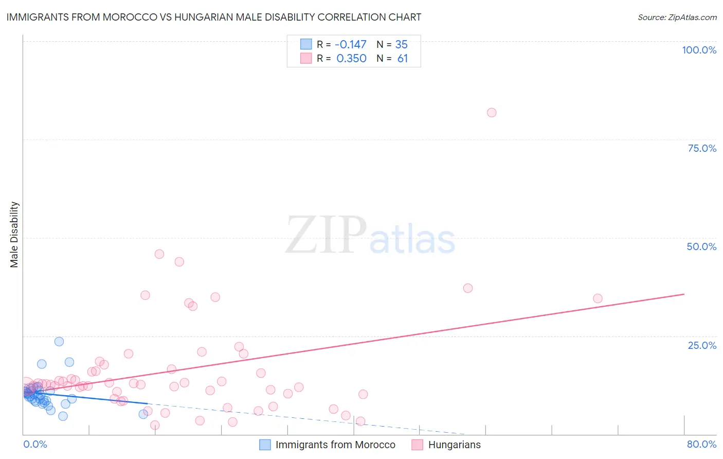 Immigrants from Morocco vs Hungarian Male Disability