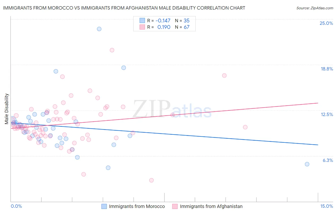 Immigrants from Morocco vs Immigrants from Afghanistan Male Disability
