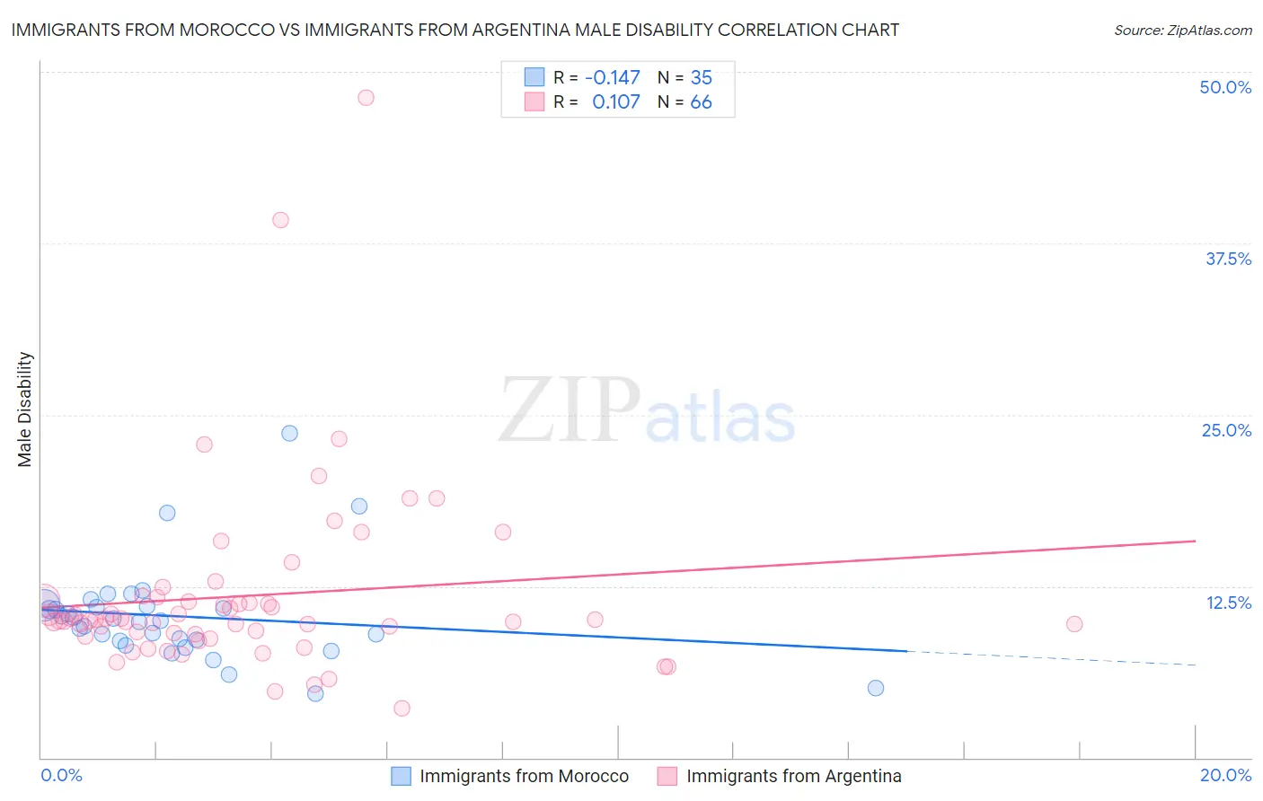 Immigrants from Morocco vs Immigrants from Argentina Male Disability
