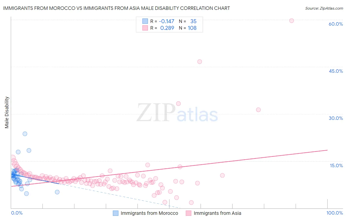 Immigrants from Morocco vs Immigrants from Asia Male Disability