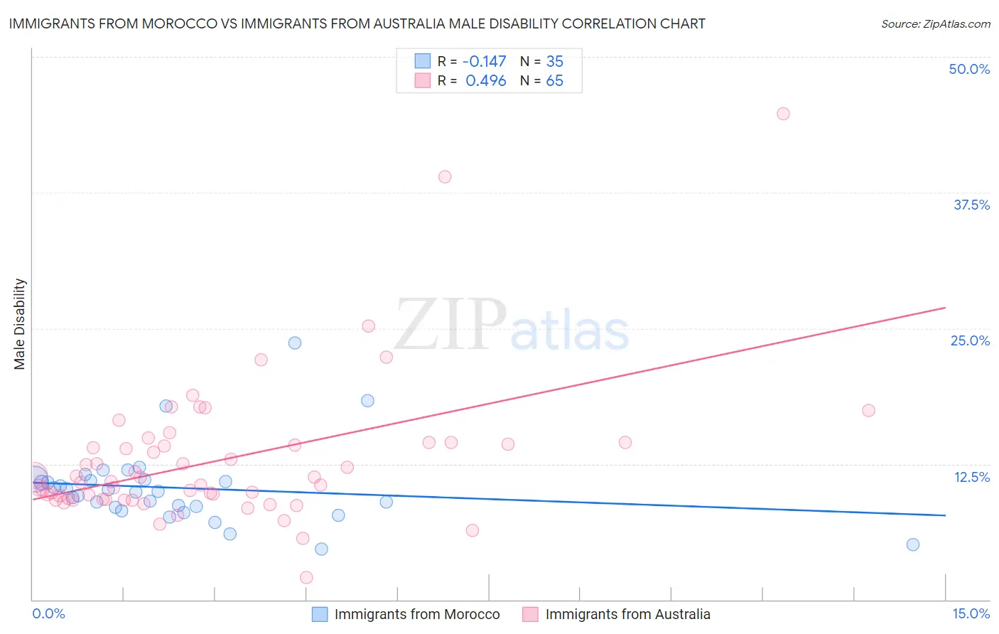 Immigrants from Morocco vs Immigrants from Australia Male Disability