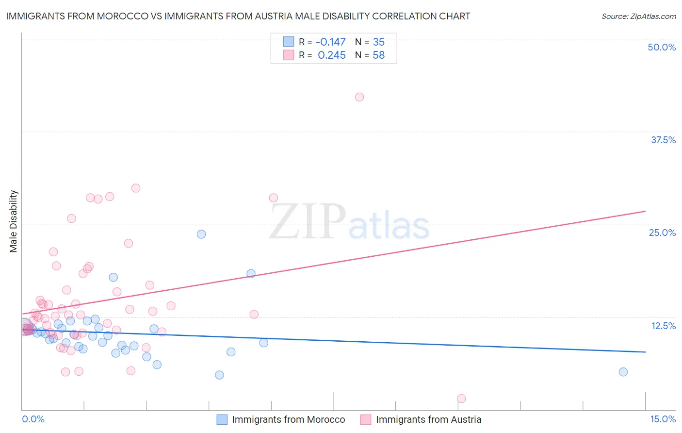 Immigrants from Morocco vs Immigrants from Austria Male Disability