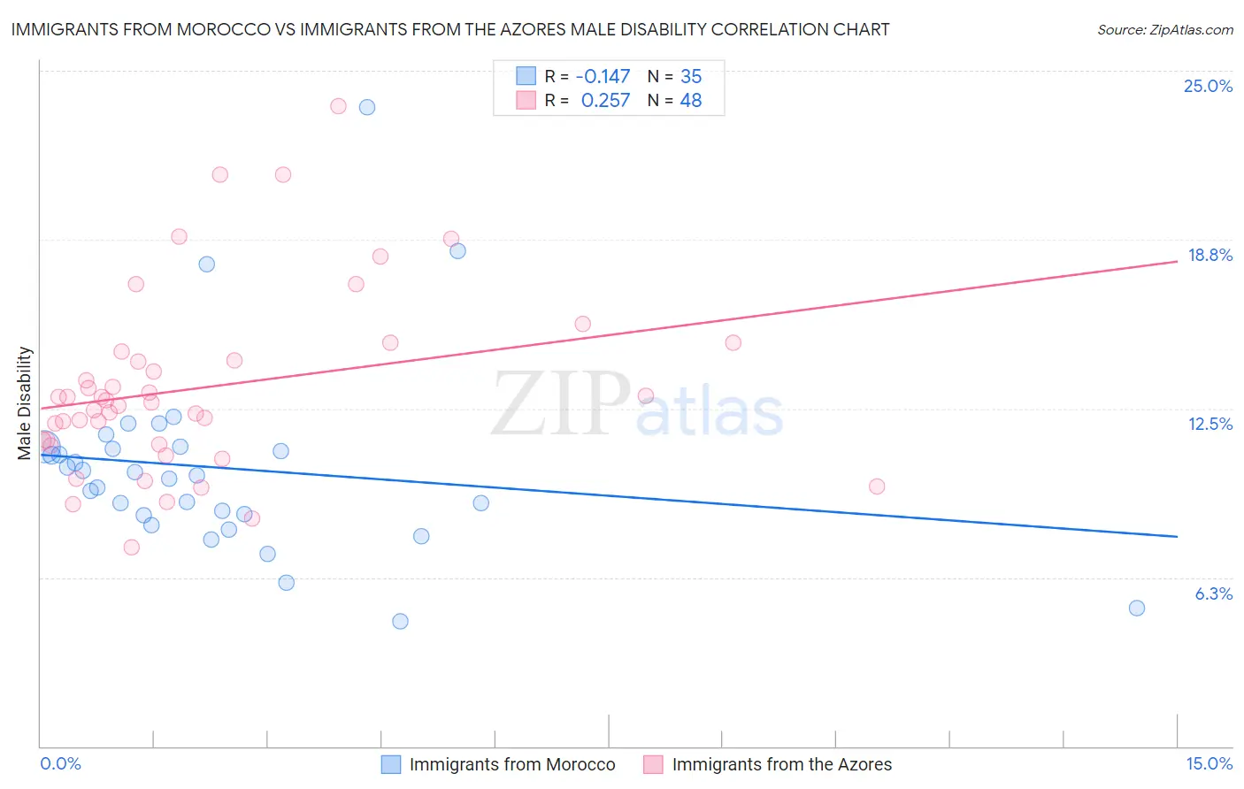 Immigrants from Morocco vs Immigrants from the Azores Male Disability