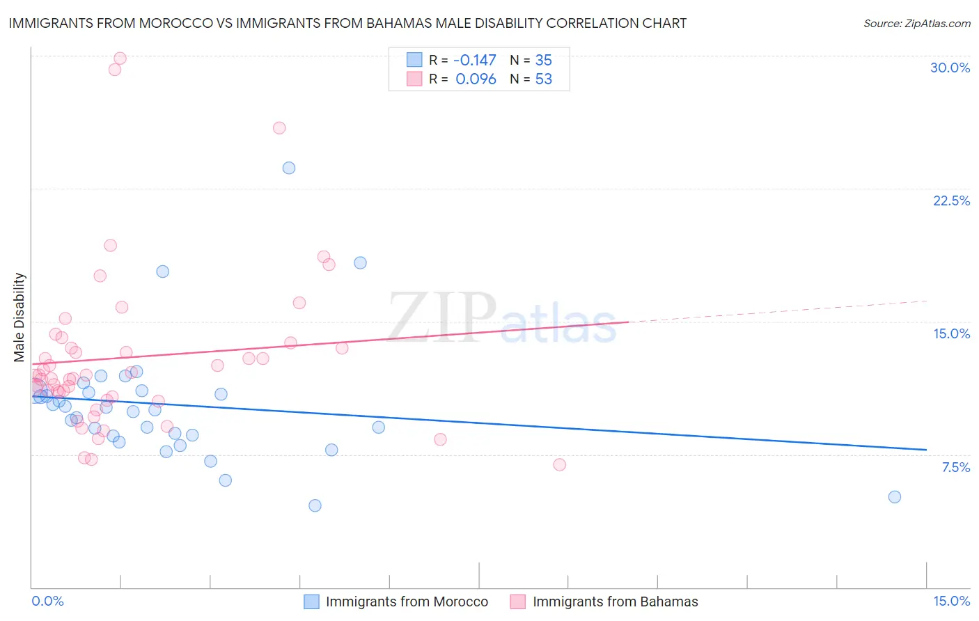 Immigrants from Morocco vs Immigrants from Bahamas Male Disability