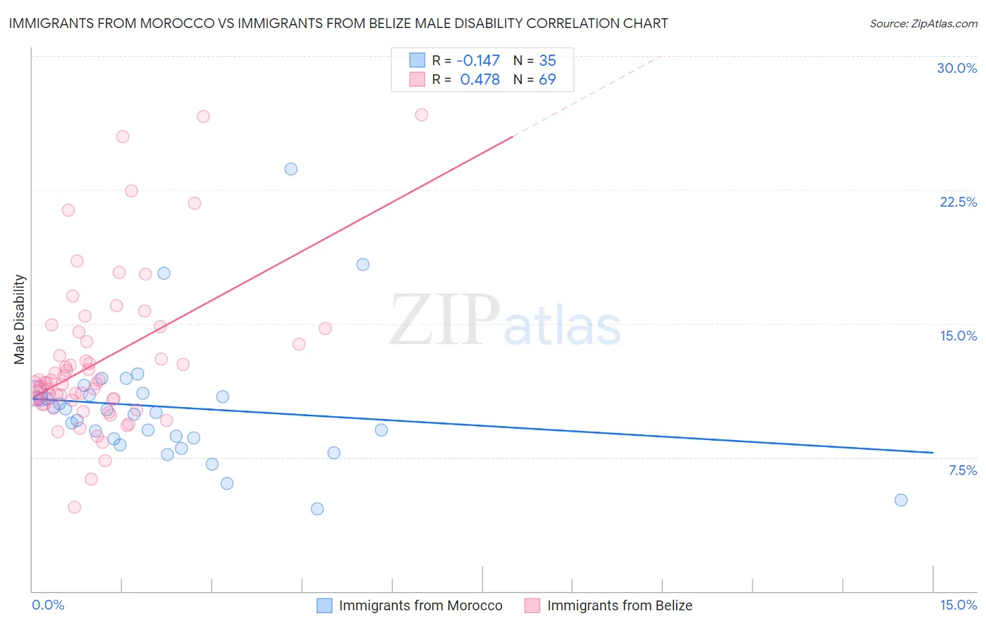 Immigrants from Morocco vs Immigrants from Belize Male Disability