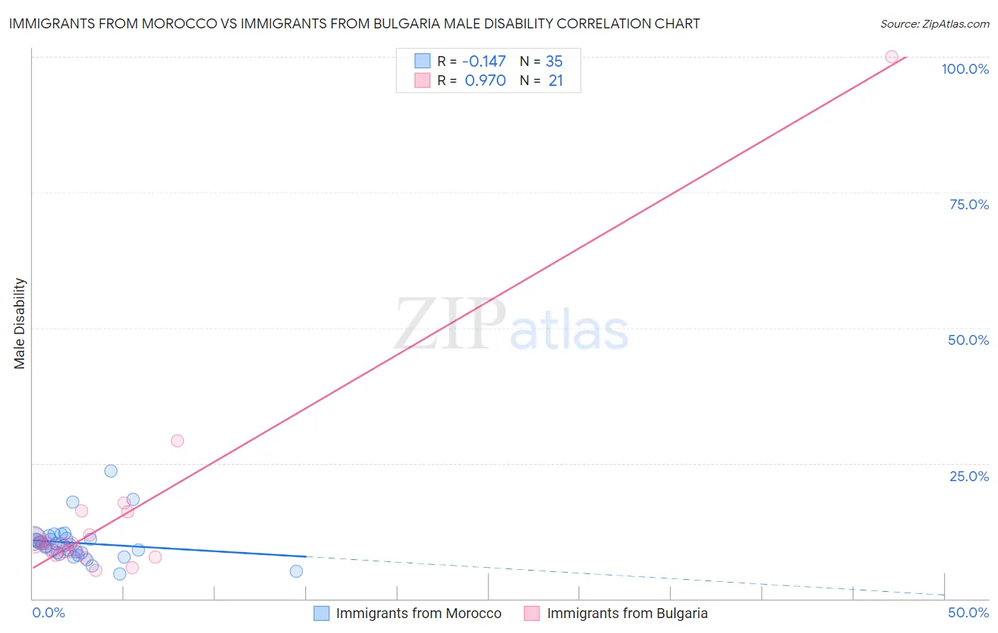 Immigrants from Morocco vs Immigrants from Bulgaria Male Disability
