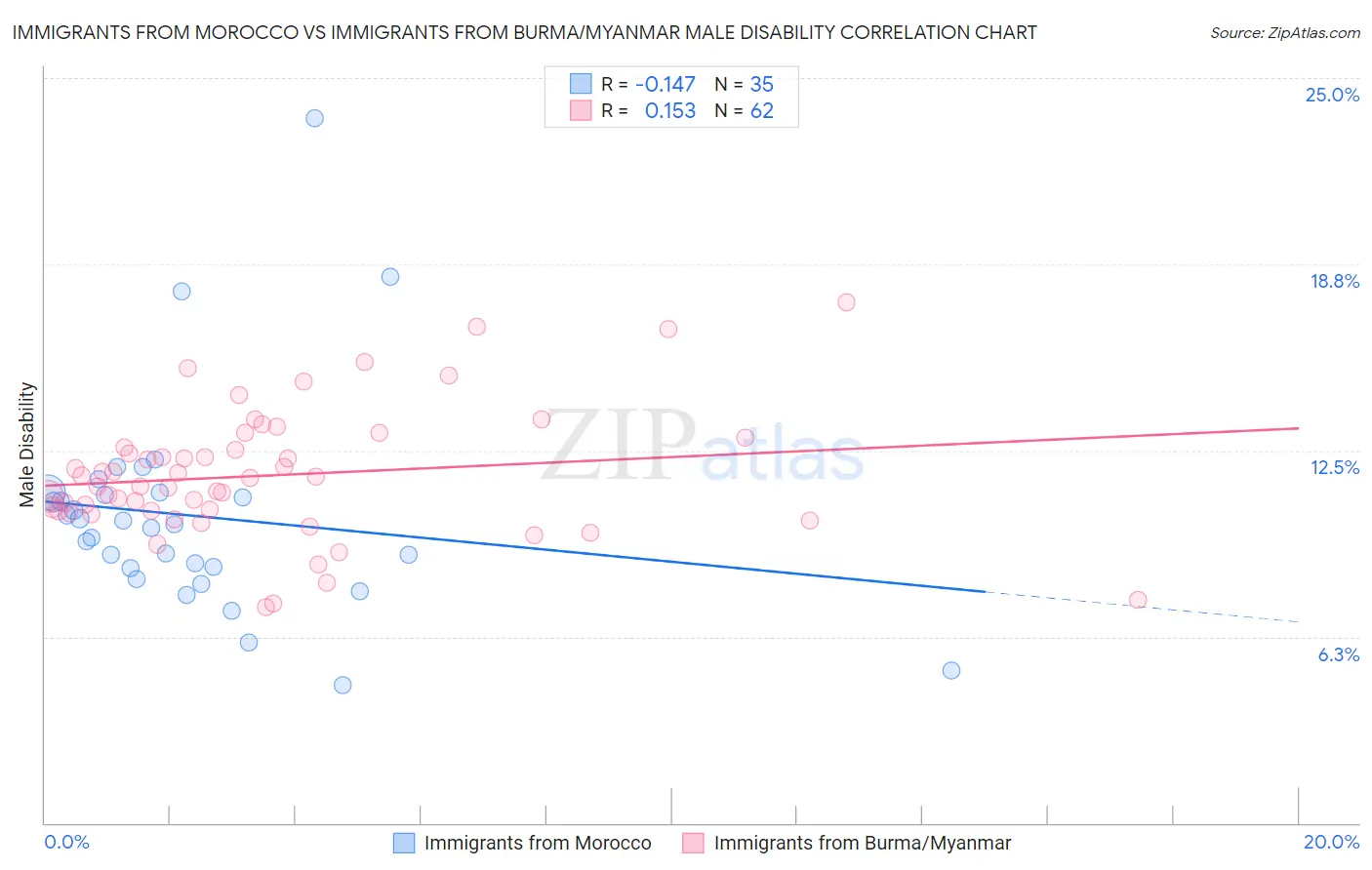 Immigrants from Morocco vs Immigrants from Burma/Myanmar Male Disability