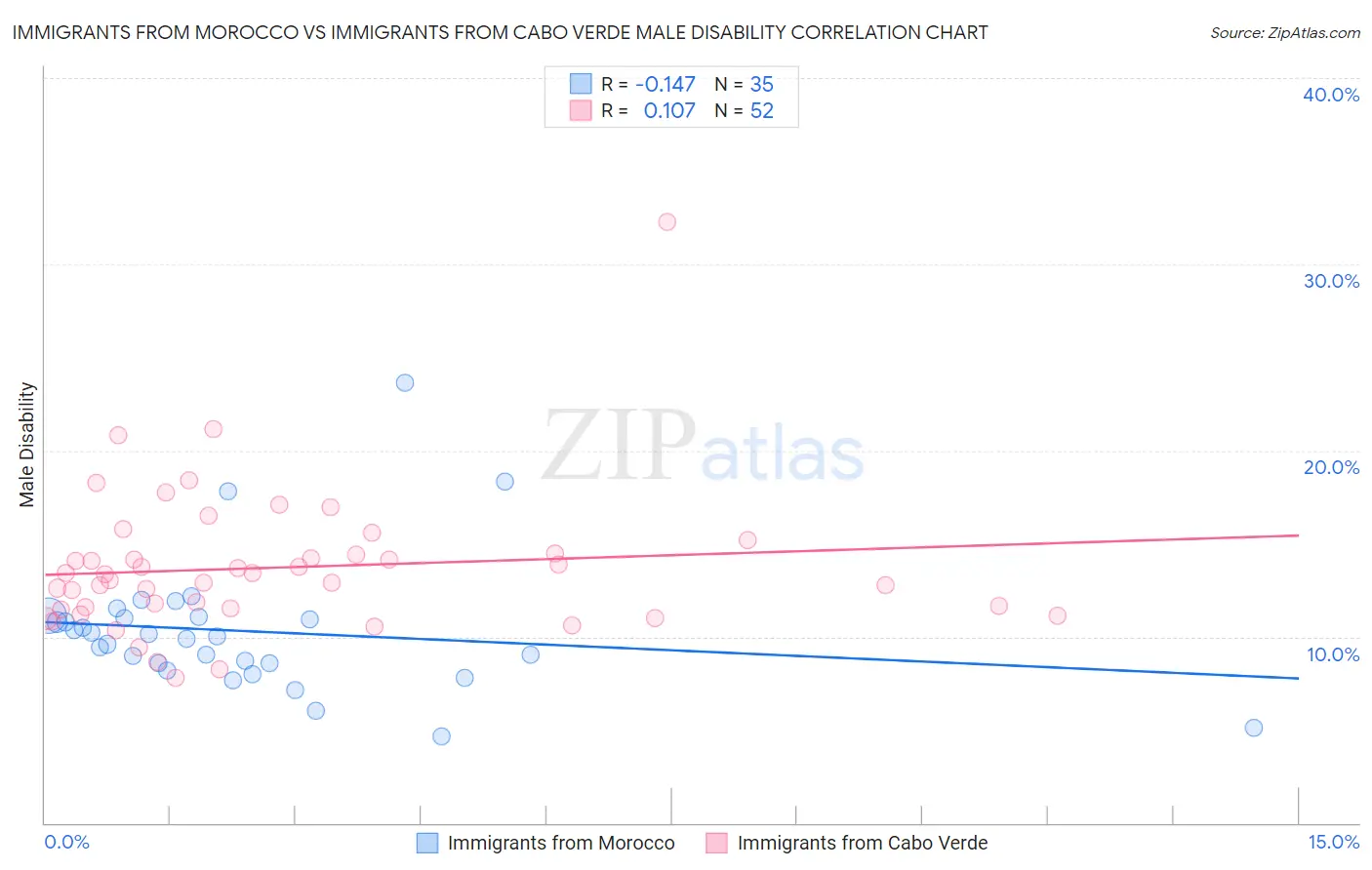 Immigrants from Morocco vs Immigrants from Cabo Verde Male Disability