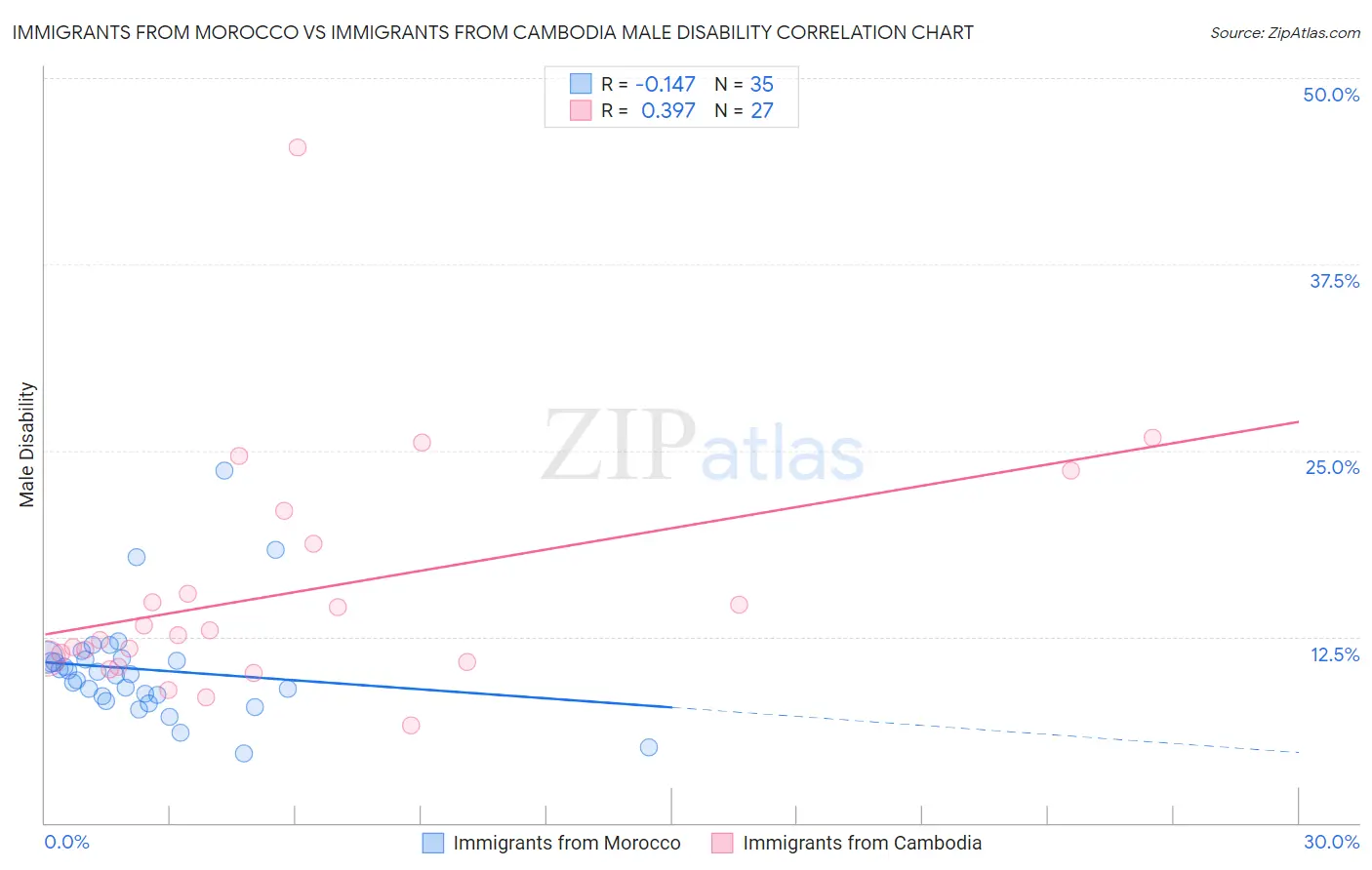 Immigrants from Morocco vs Immigrants from Cambodia Male Disability