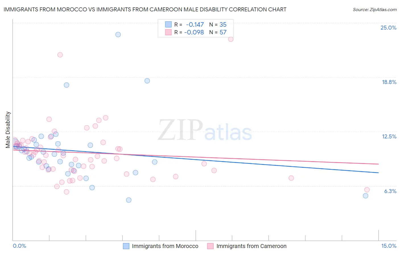 Immigrants from Morocco vs Immigrants from Cameroon Male Disability