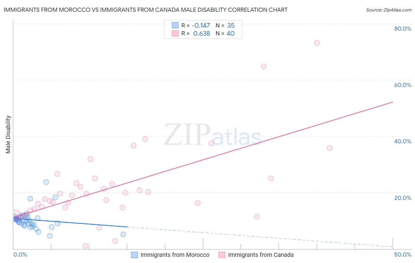 Immigrants from Morocco vs Immigrants from Canada Male Disability