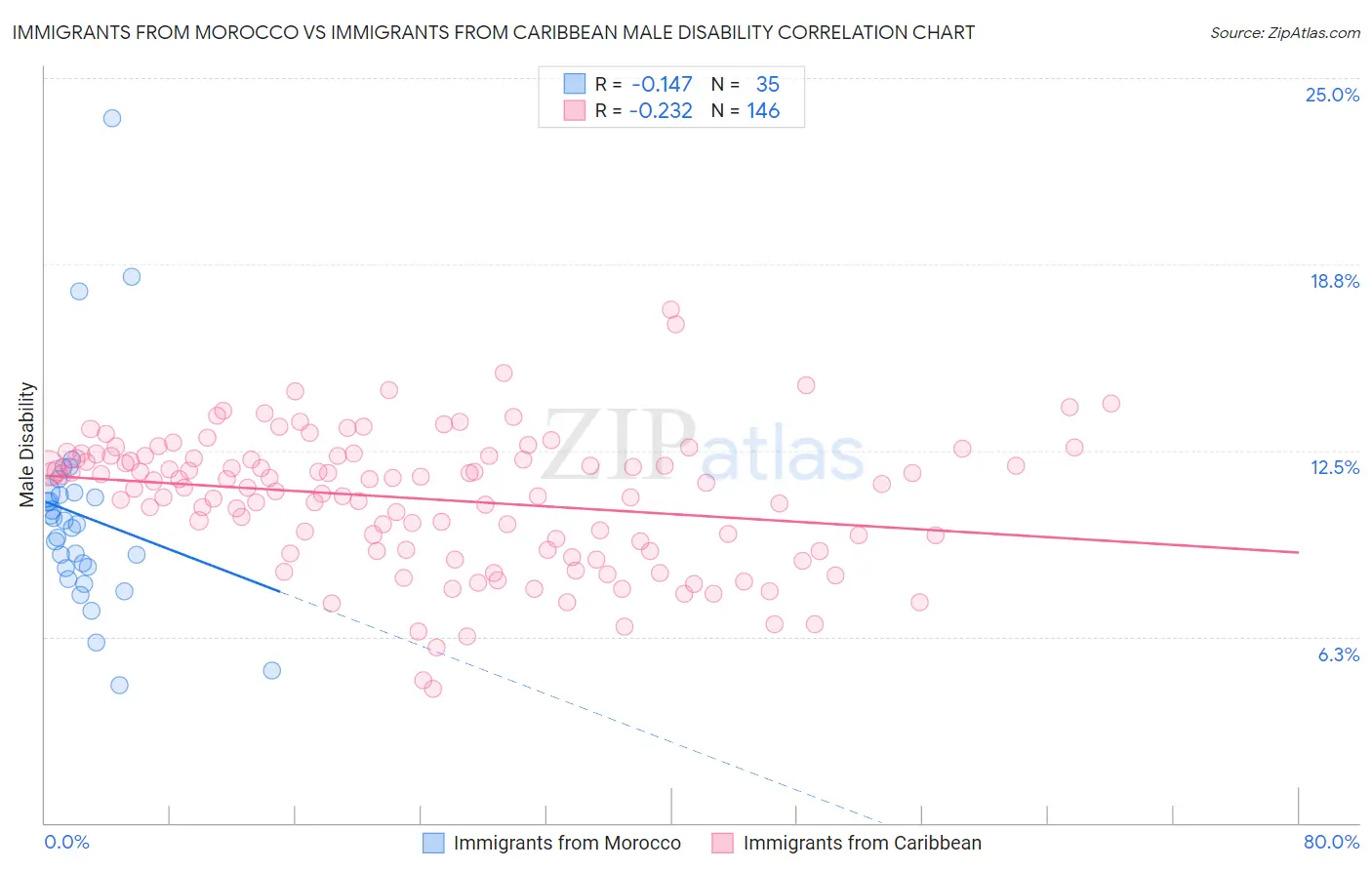Immigrants from Morocco vs Immigrants from Caribbean Male Disability